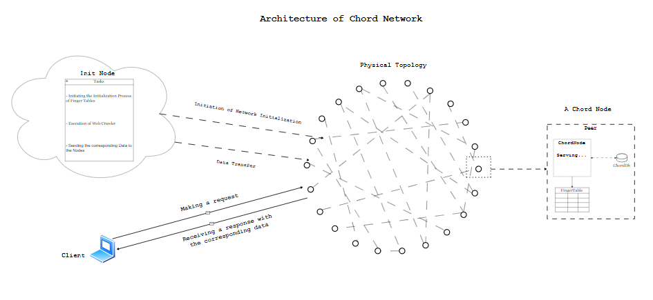 Architecture of Chord Network